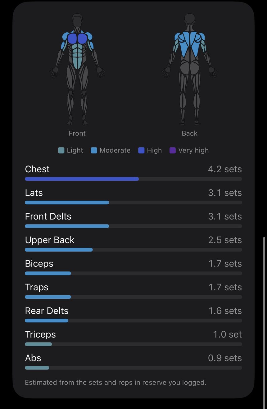 This Week muscle map and list: chest 4.2 sets, lats and front delts 3.1, upper back 2.5, down to abs 0.9, banded light to very high